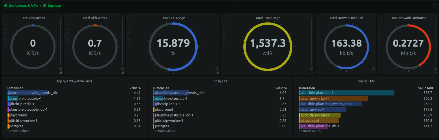 Netdata Containers Metrics