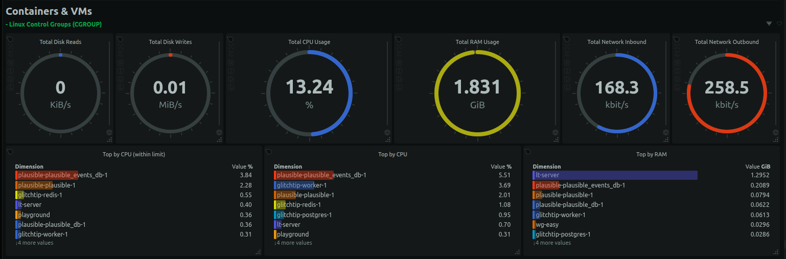 Netdata Containers Metrics