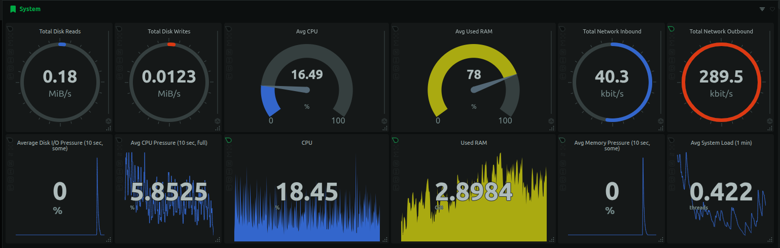 Netdata System Overview
