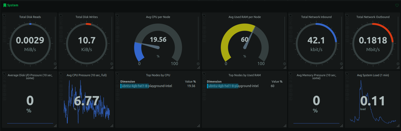 Netdata System Overview