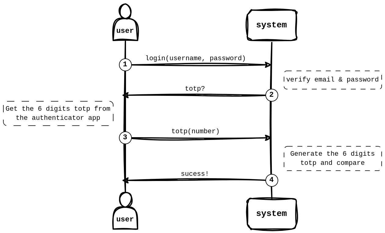 The typical flow of TOTP authentication